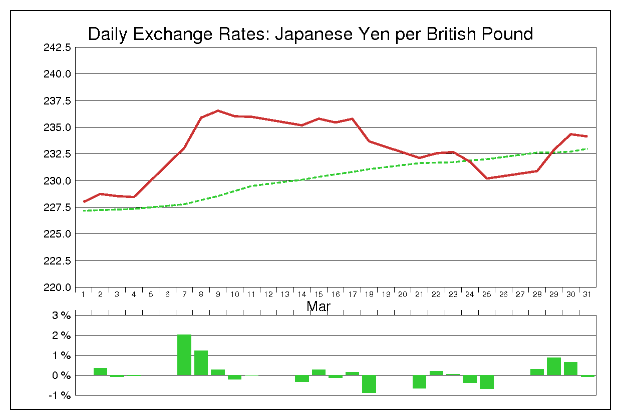 1988年3月のポンド円（GBP/JPY）