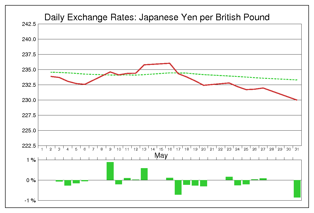1988年5月のポンド円（GBP/JPY）