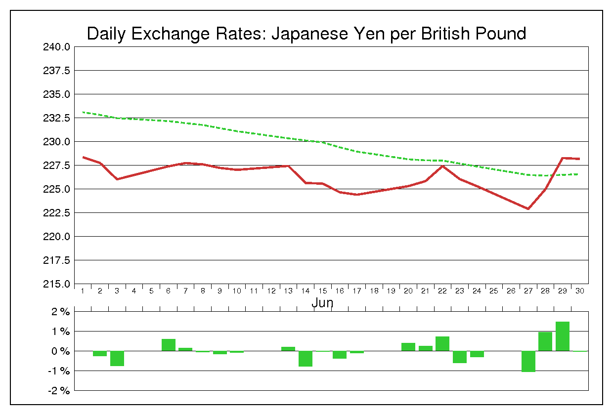 1988年6月のポンド円（GBP/JPY）