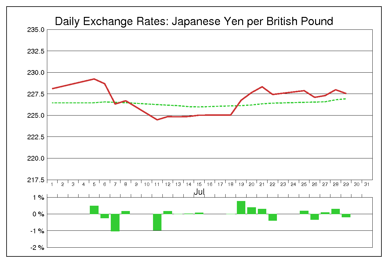 1988年7月のポンド円（GBP/JPY）の為替チャート