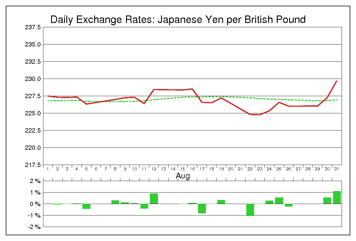 1988年8月のポンド円（GBP/JPY）