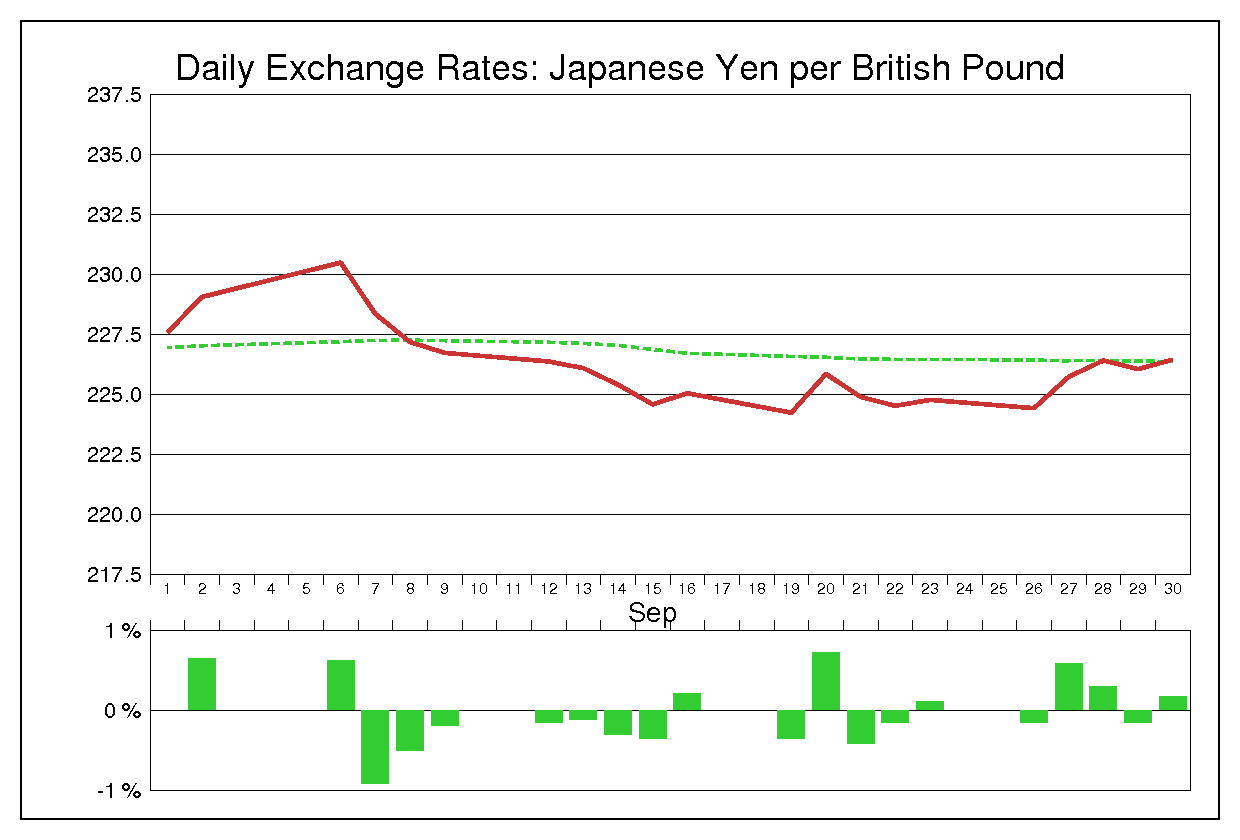 1988年9月のポンド円（GBP/JPY）