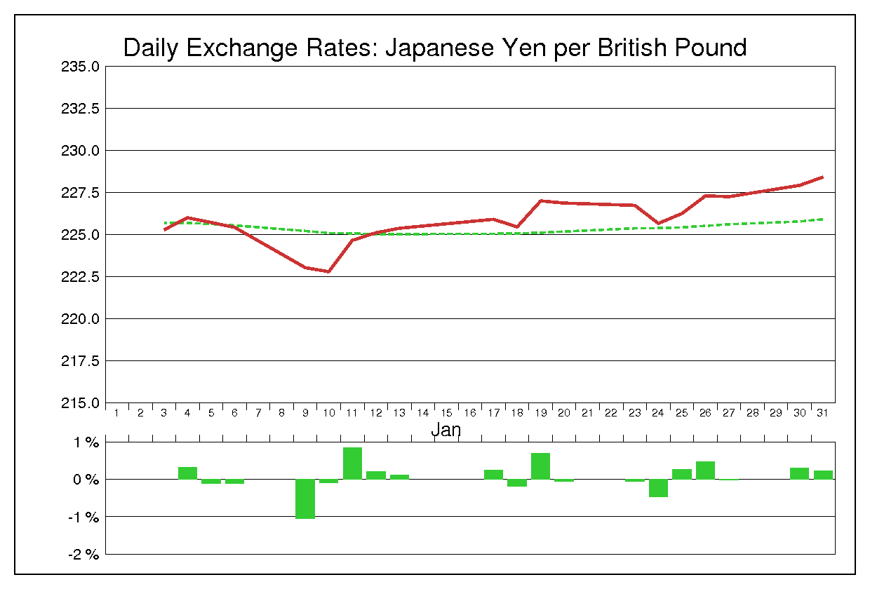 1989年1月のポンド円（GBP/JPY）
