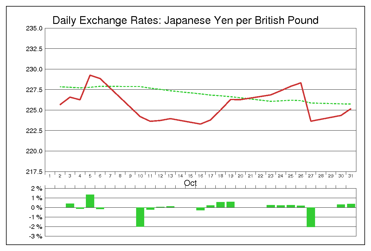 1989年10月のポンド円（GBP/JPY）