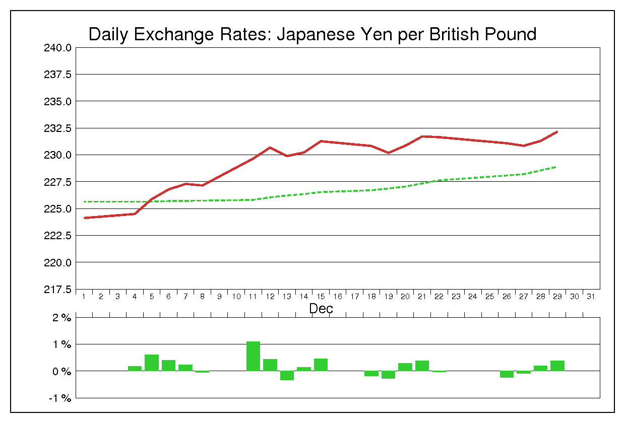 1989年12月のポンド円（GBP/JPY）