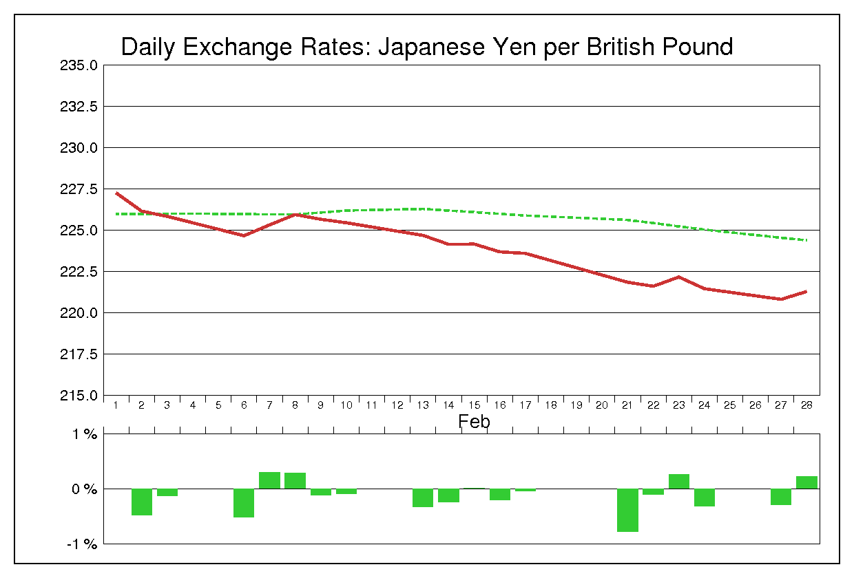 1989年2月のポンド円（GBP/JPY）