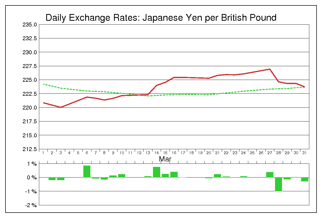 1989年3月のポンド円（GBP/JPY）