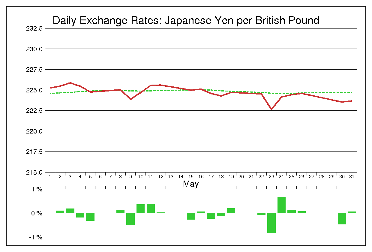 1989年5月のポンド円（GBP/JPY）の為替チャート