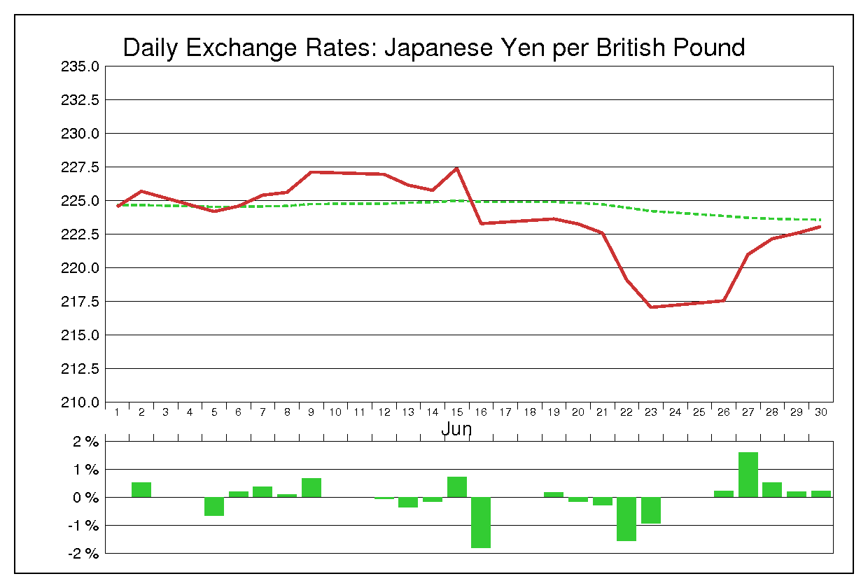 1989年6月のポンド円（GBP/JPY）