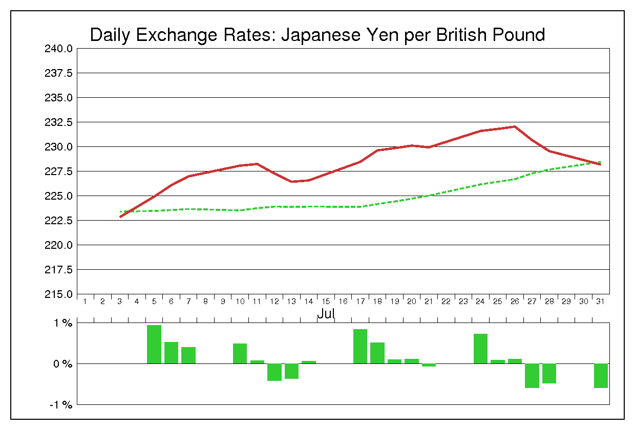 1989年7月のポンド円（GBP/JPY）