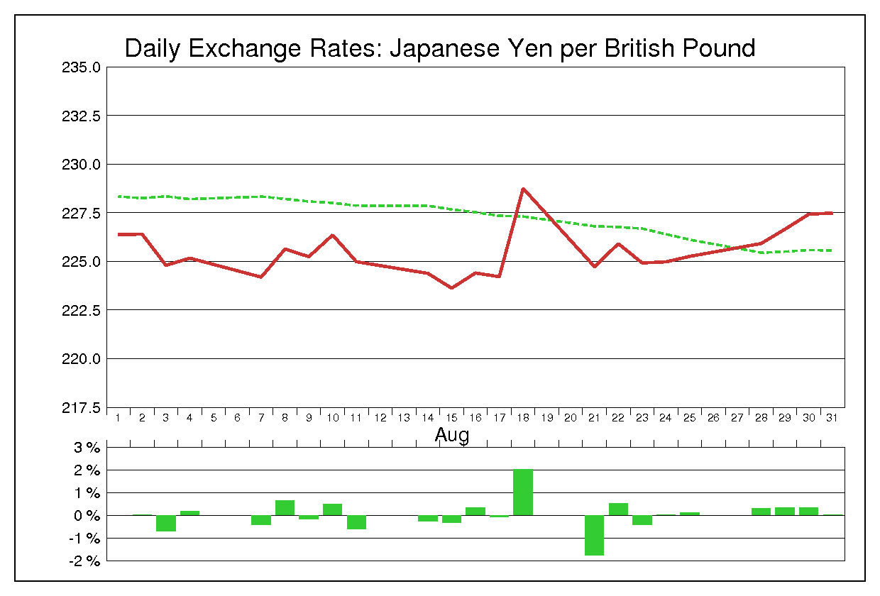 1989年8月のポンド円（GBP/JPY）