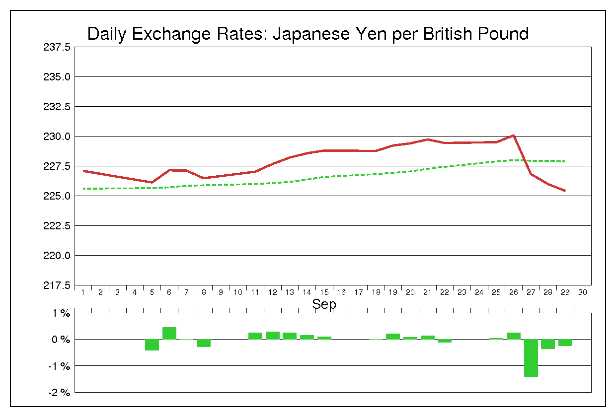 1989年9月のポンド円（GBP/JPY）