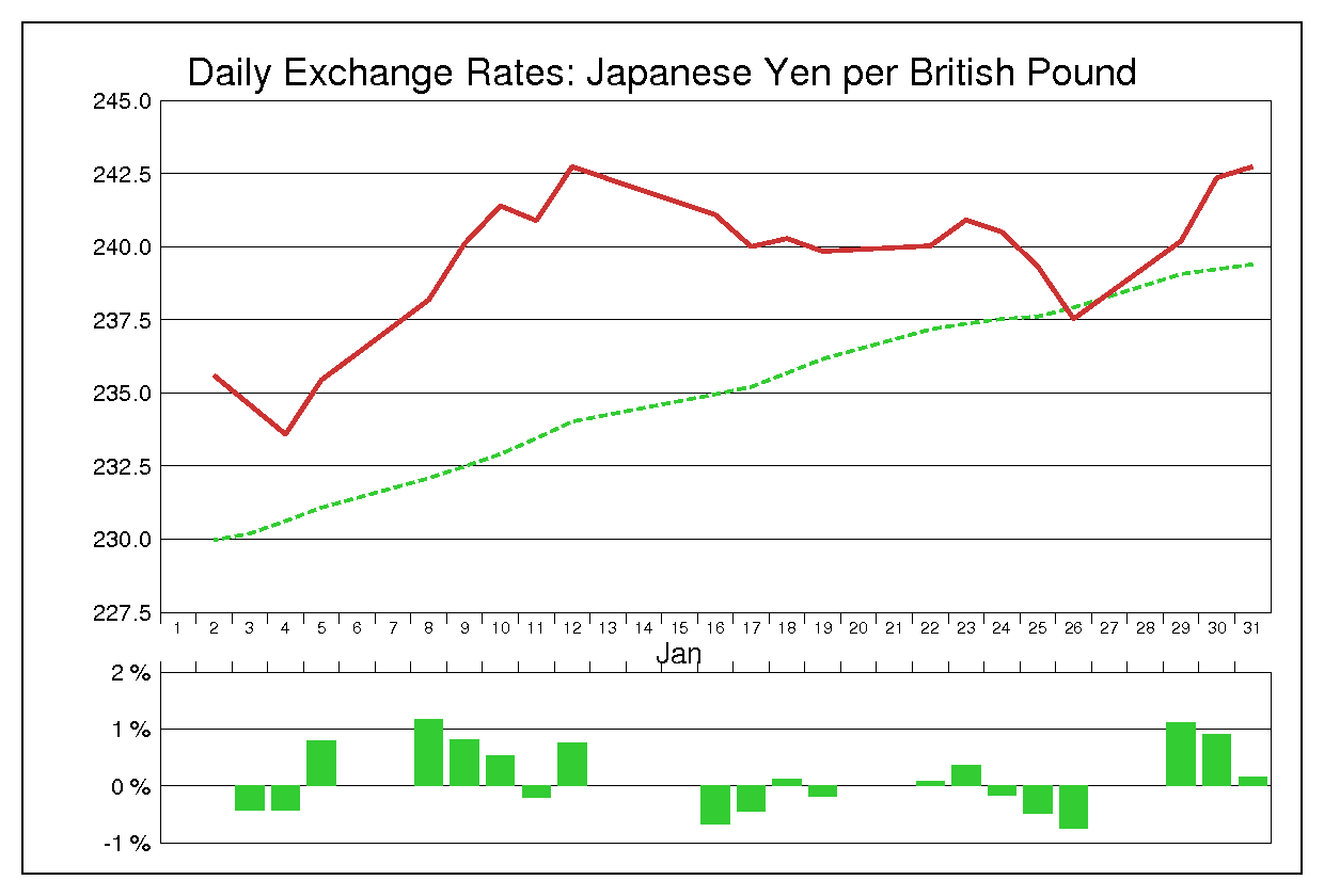 1990年1月のポンド円（GBP/JPY）