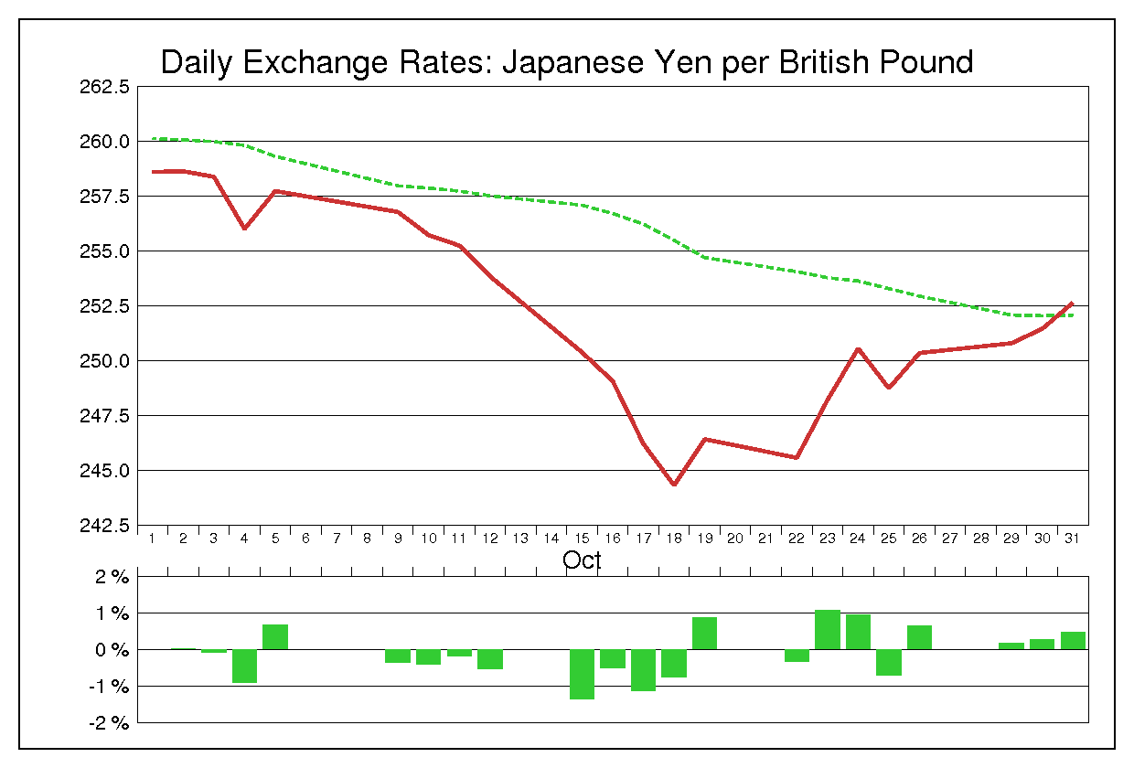 1990年10月のポンド円（GBP/JPY）