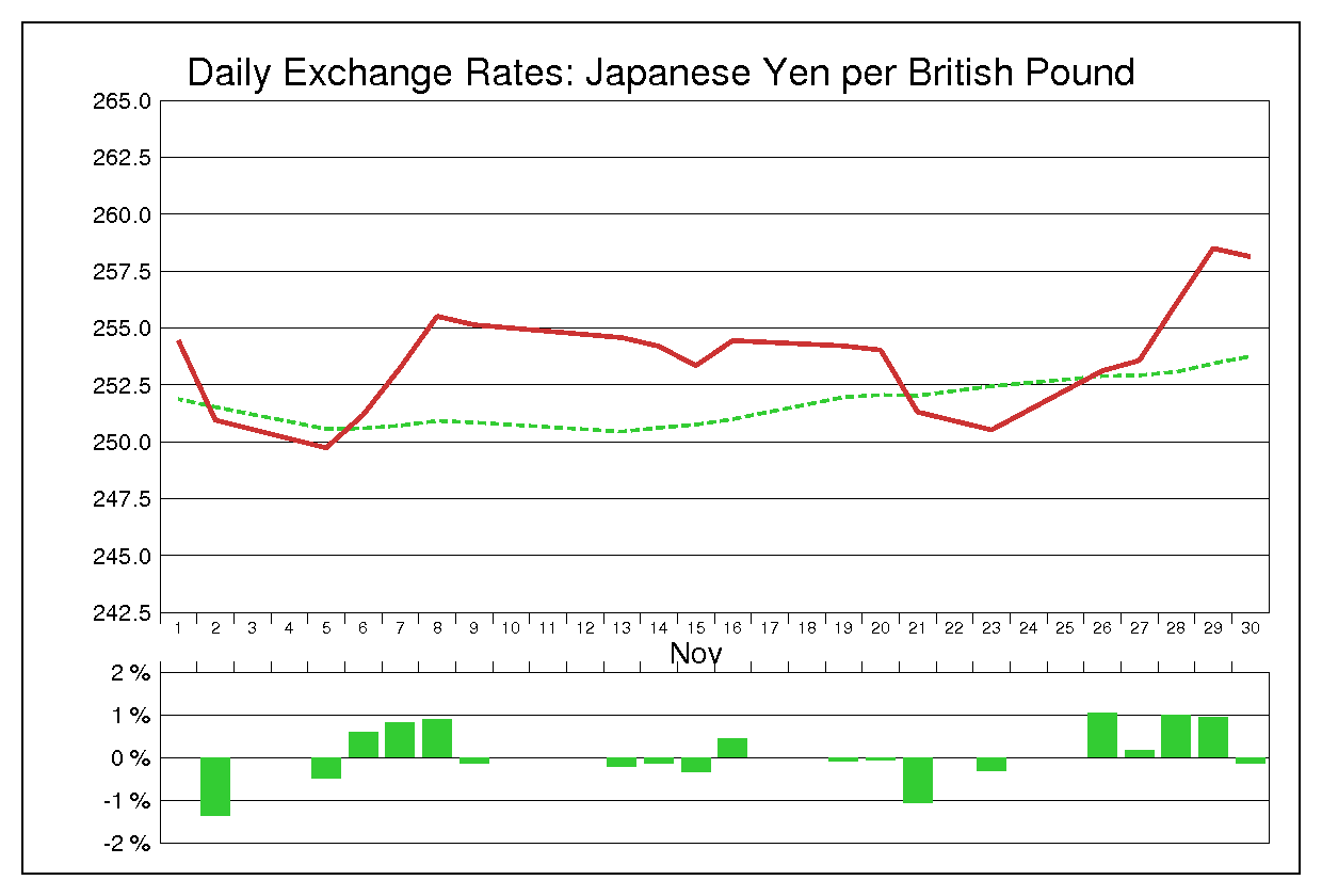 1990年11月のポンド円（GBP/JPY）