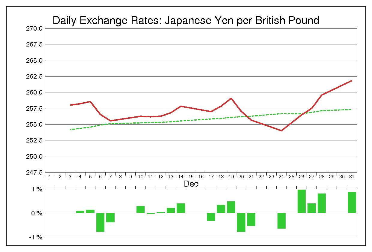 1990年12月のポンド円（GBP/JPY）