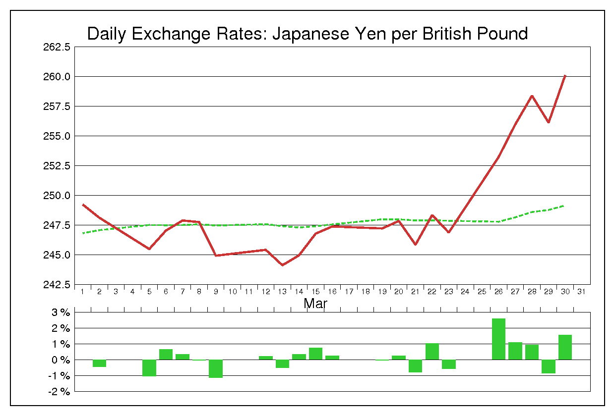 1990年3月のポンド円（GBP/JPY）