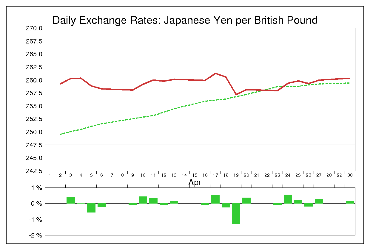 1990年4月のポンド円（GBP/JPY）の為替チャート