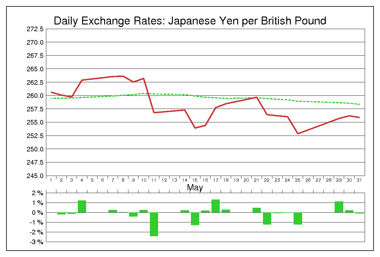 1990年5月のポンド円（GBP/JPY）