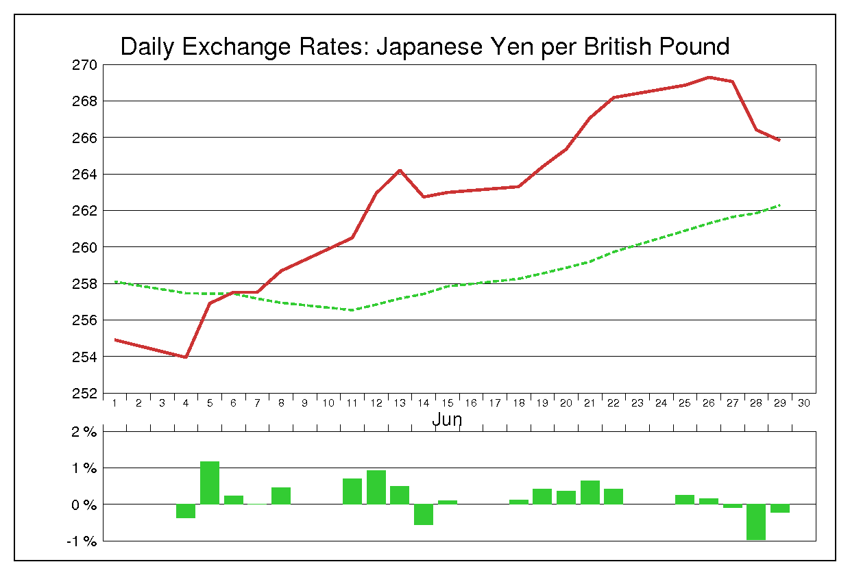 1990年6月のポンド円（GBP/JPY）