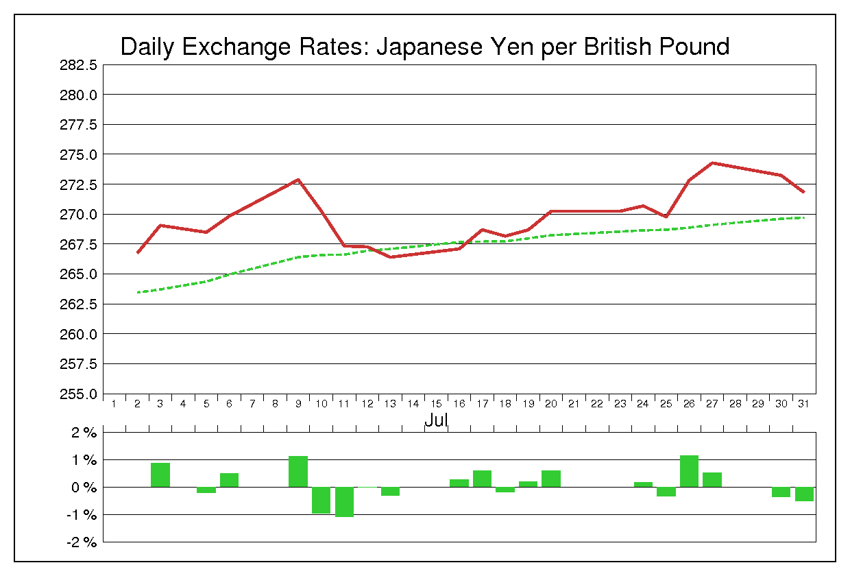 1990年7月のポンド円（GBP/JPY）