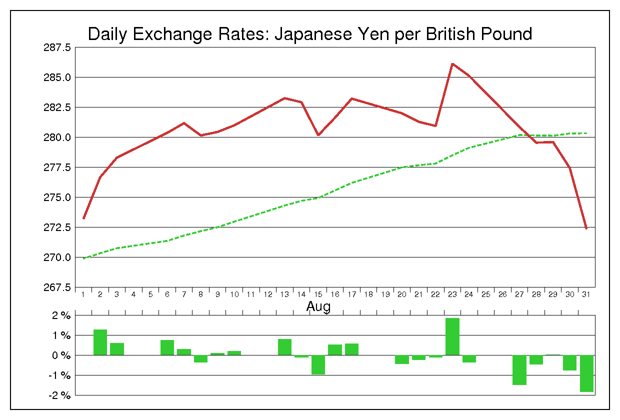 1990年8月のポンド円（GBP/JPY）