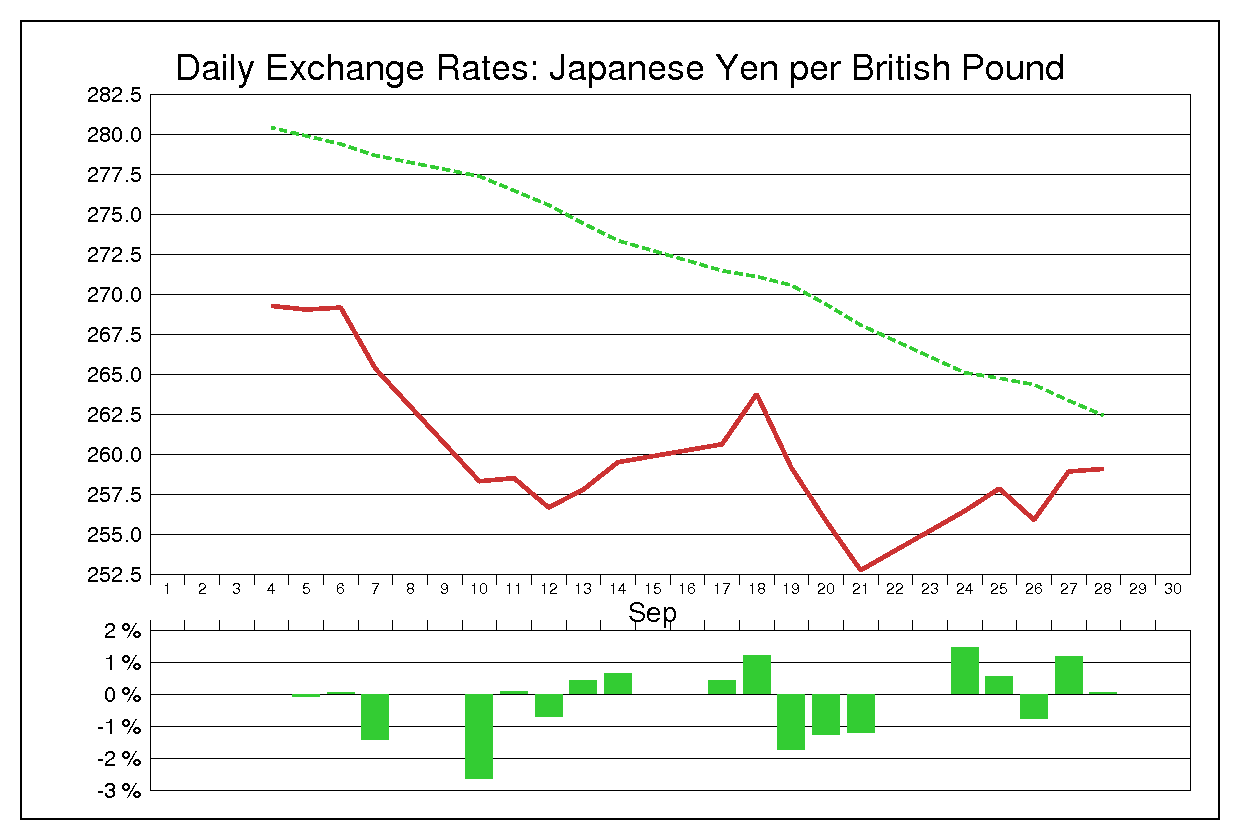 1990年9月のポンド円（GBP/JPY）