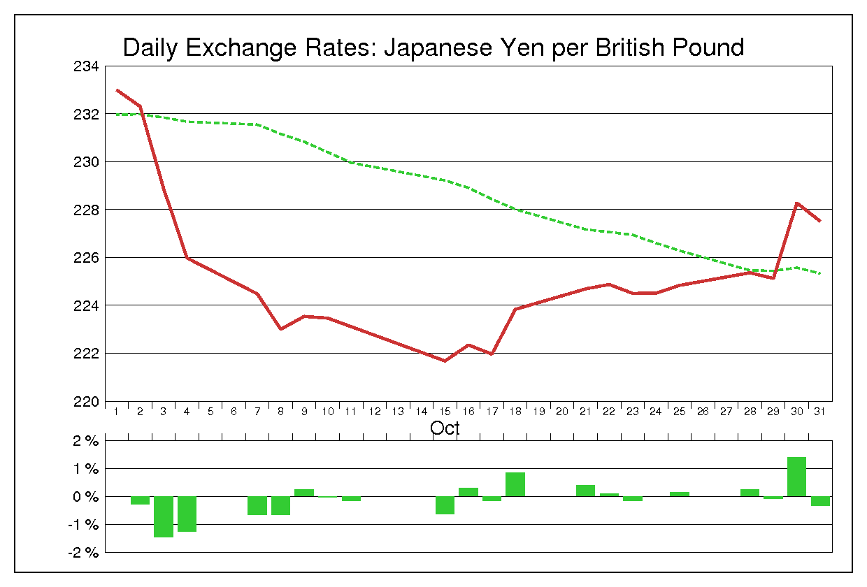 1991年10月のポンド円（GBP/JPY）