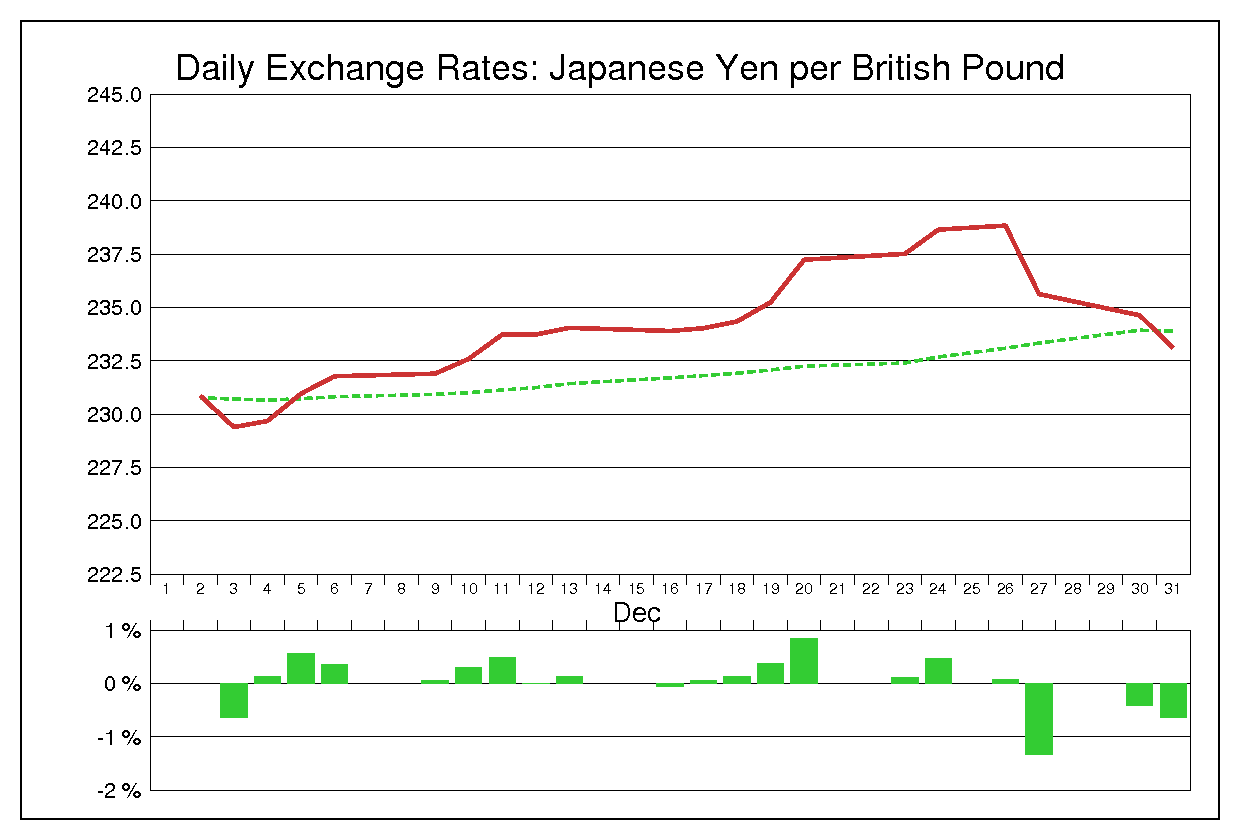 1991年12月のポンド円（GBP/JPY）