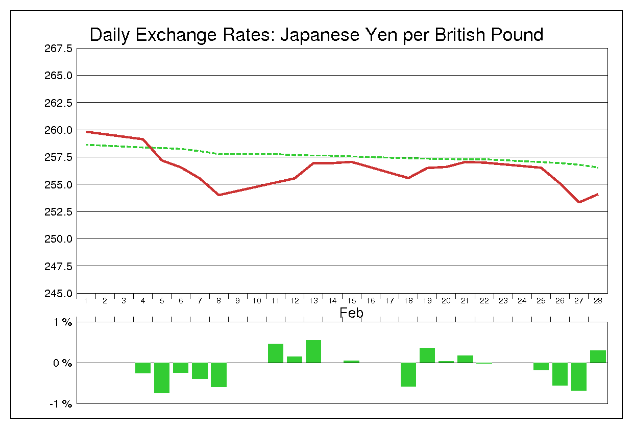 1991年2月のポンド円（GBP/JPY）