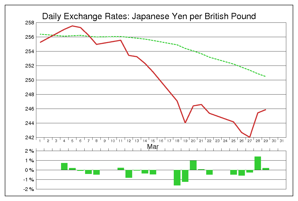 1991年3月のポンド円（GBP/JPY）