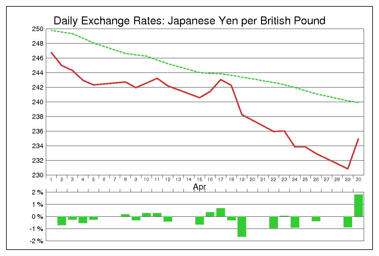 1991年4月のポンド円（GBP/JPY）