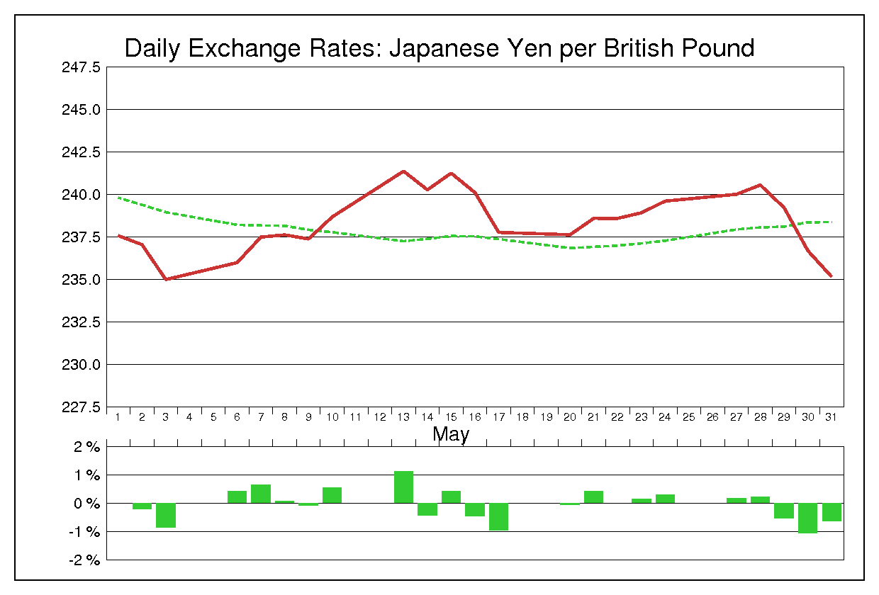 1991年5月のポンド円（GBP/JPY）