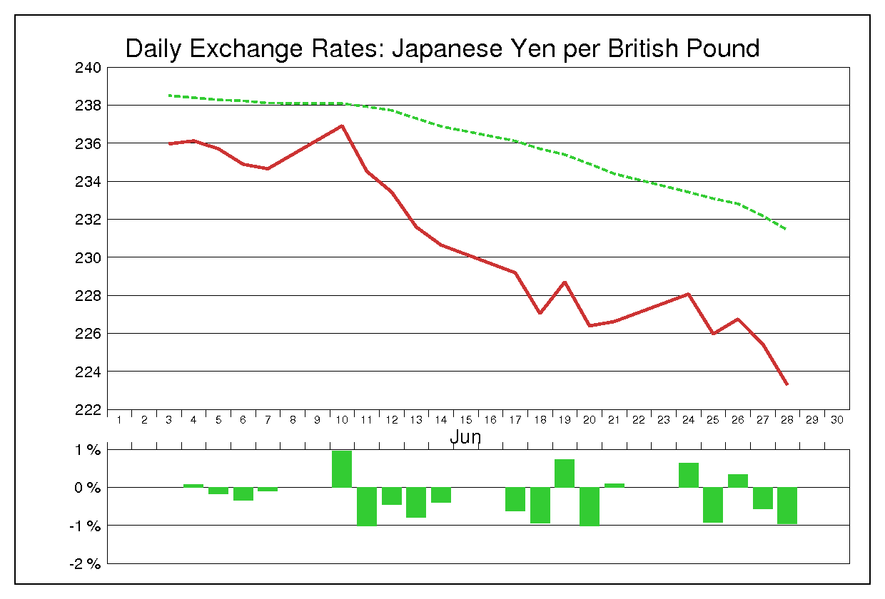 1991年6月のポンド円（GBP/JPY）