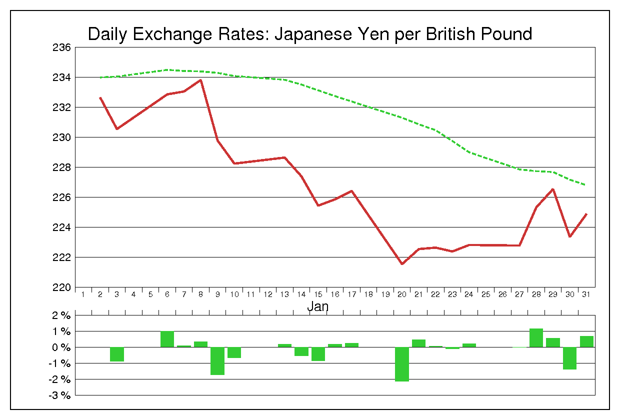 1992年1月のポンド円（GBP/JPY）
