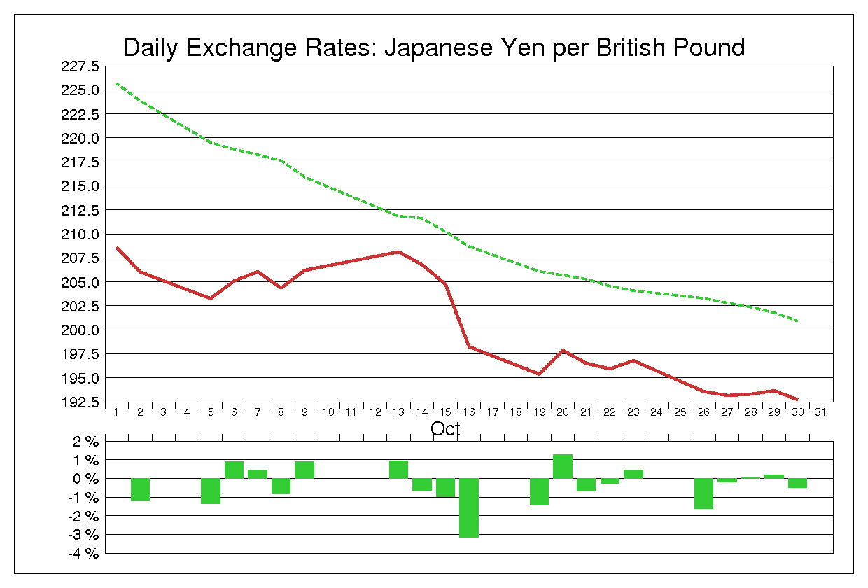 1992年10月のポンド円（GBP/JPY）