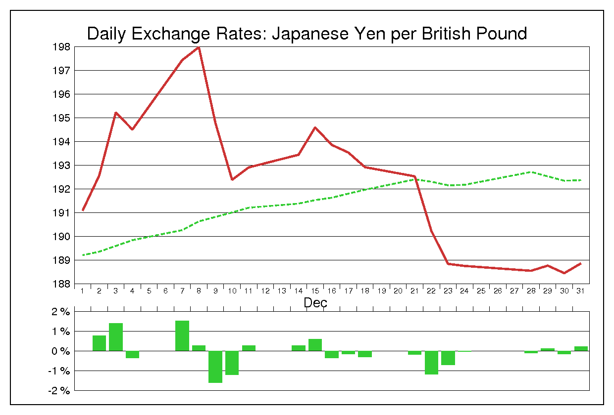 1992年12月のポンド円（GBP/JPY）