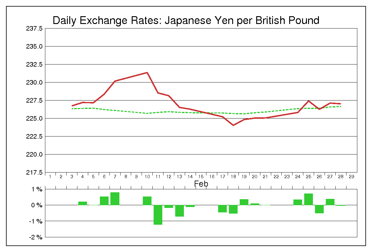 1992年2月のポンド円（GBP/JPY）