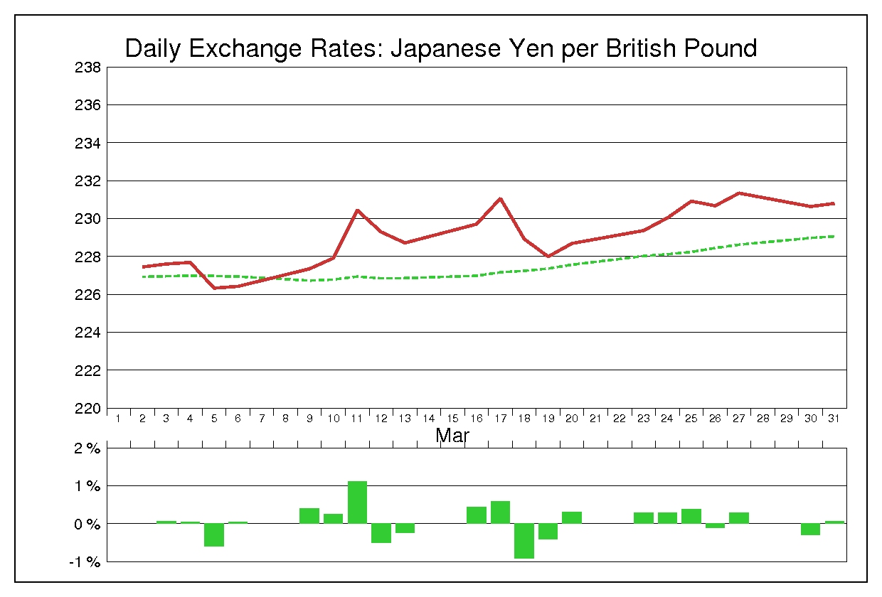 1992年3月のポンド円（GBP/JPY）