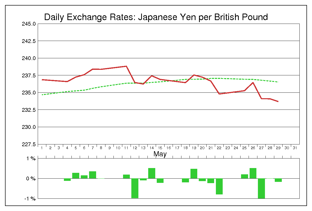 1992年5月のポンド円（GBP/JPY）の為替チャート