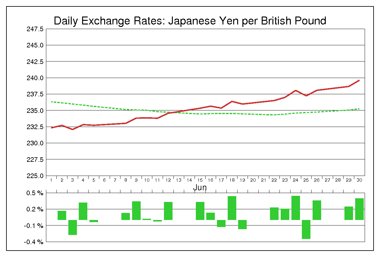 1992年6月のポンド円（GBP/JPY）