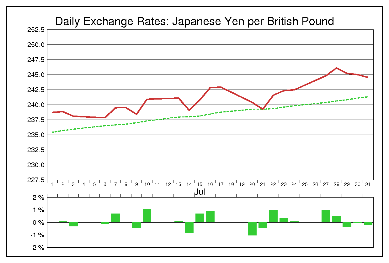 1992年7月のポンド円（GBP/JPY）の為替チャート