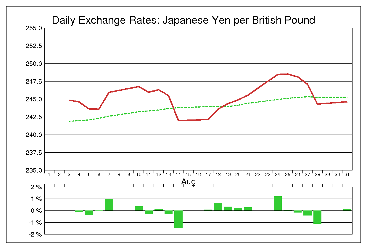 1992年8月のポンド円（GBP/JPY）