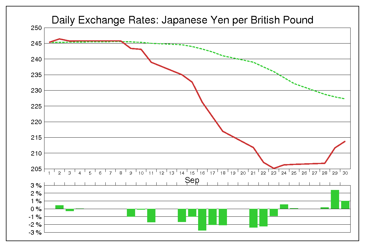 1992年9月のポンド円（GBP/JPY）