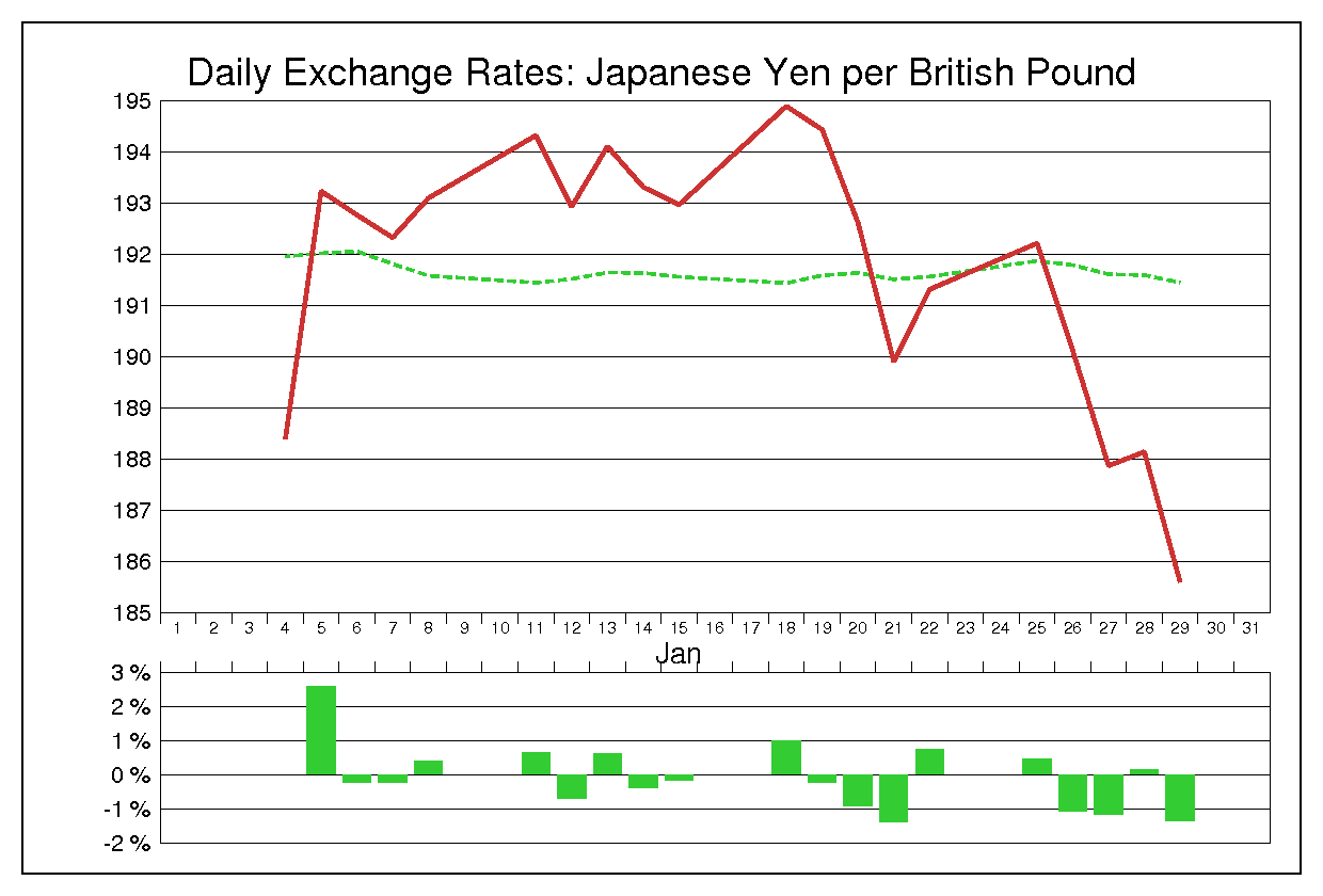 1993年1月のポンド円（GBP/JPY）