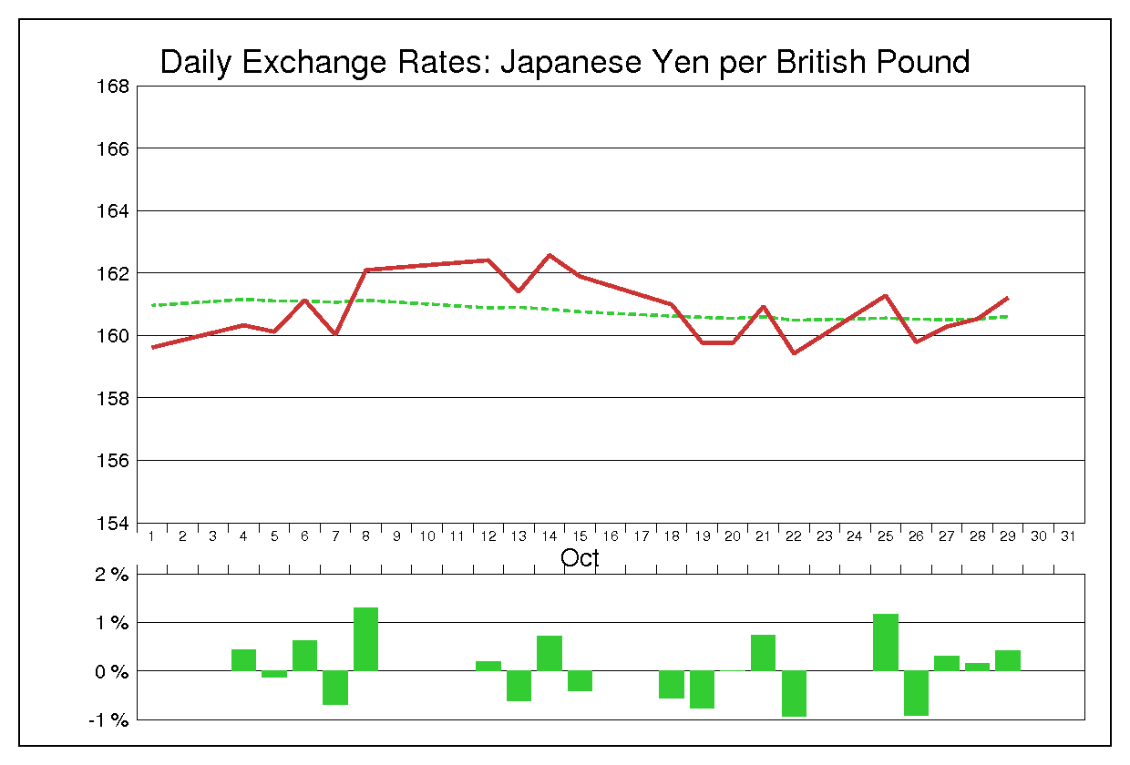 1993年10月のポンド円（GBP/JPY）