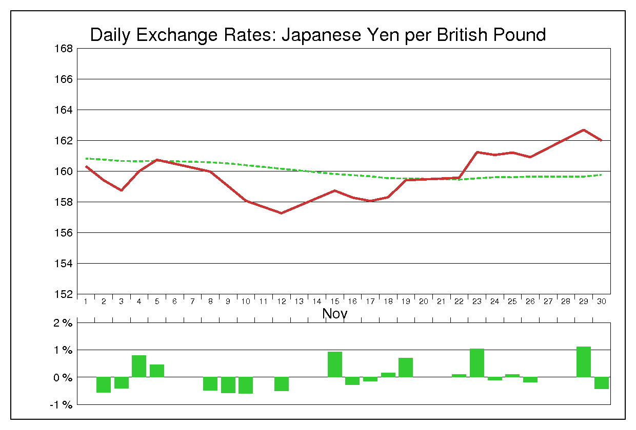 1993年11月のポンド円（GBP/JPY）