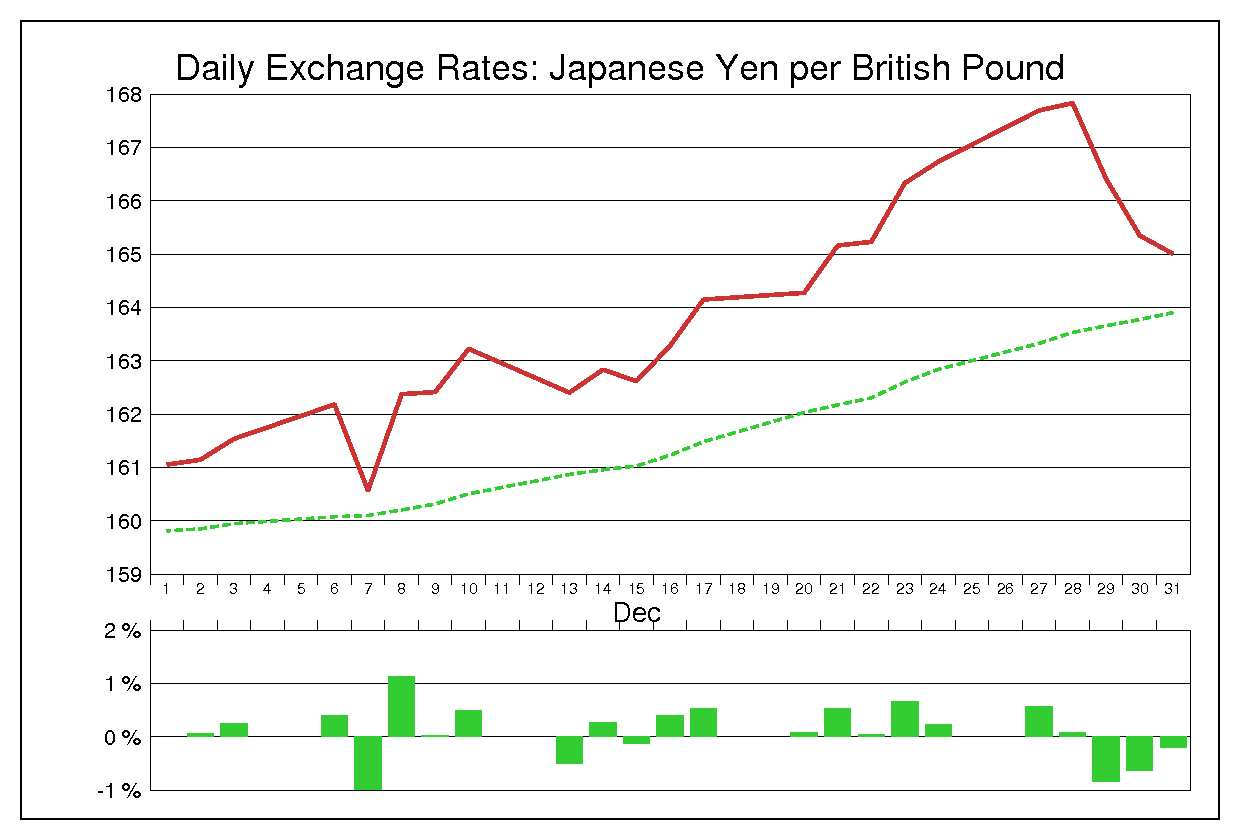 1993年12月のポンド円（GBP/JPY）