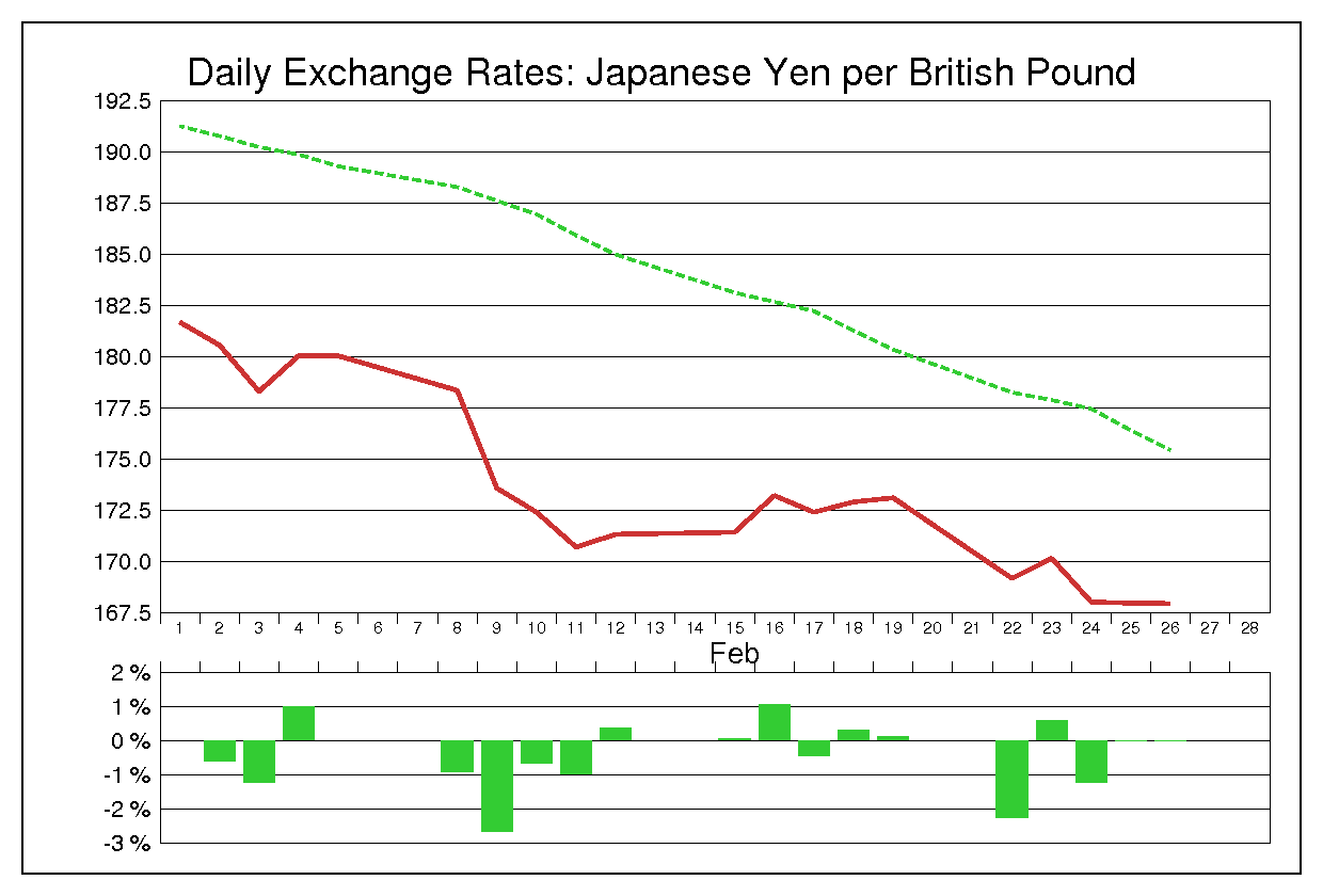 1993年2月のポンド円（GBP/JPY）