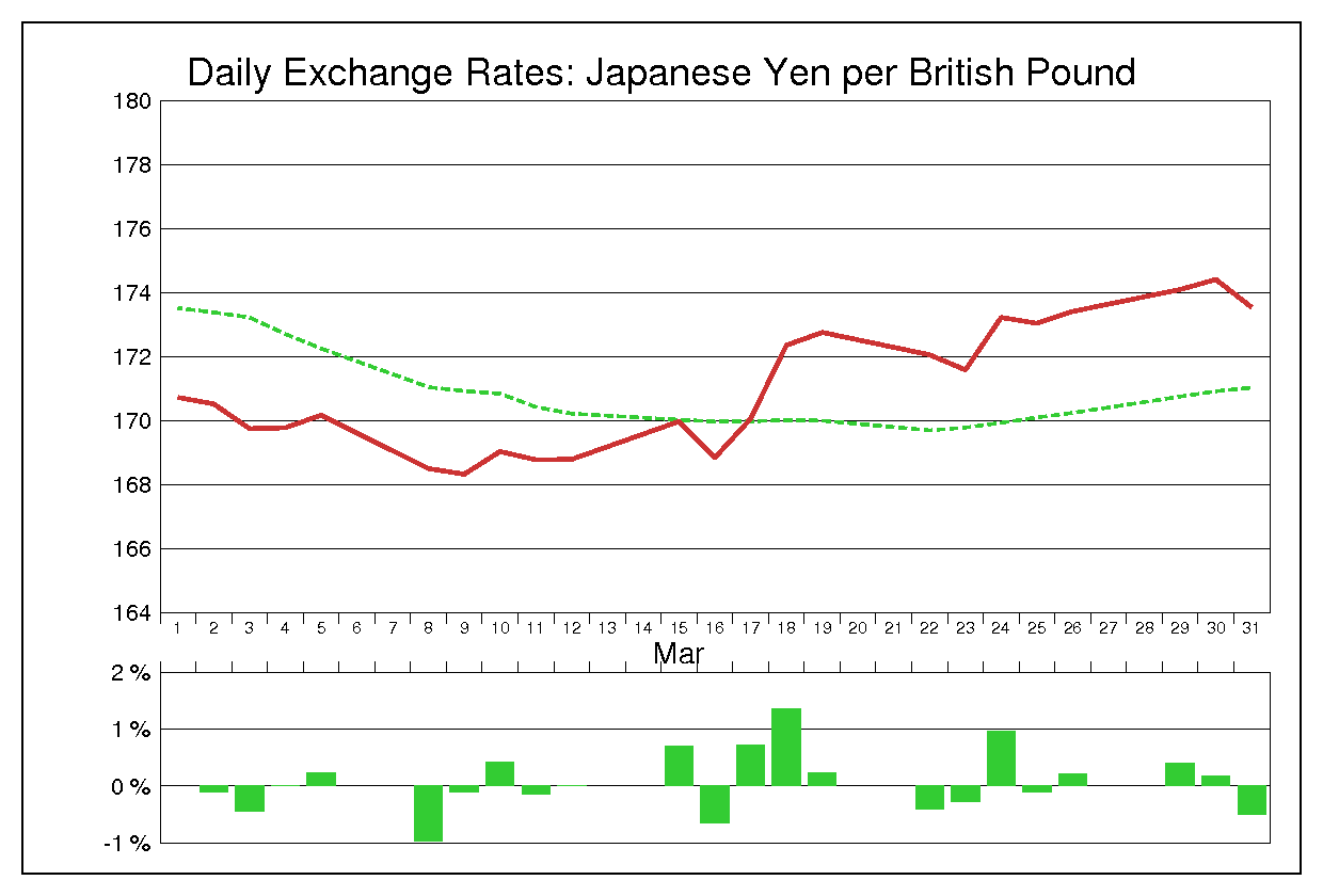 1993年3月のポンド円（GBP/JPY）